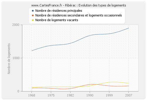 Ribérac : Evolution des types de logements