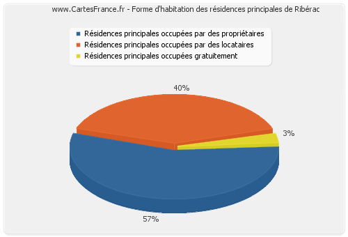 Forme d'habitation des résidences principales de Ribérac