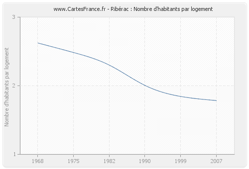 Ribérac : Nombre d'habitants par logement