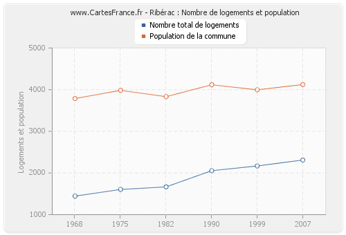 Ribérac : Nombre de logements et population