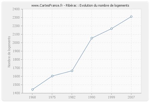 Ribérac : Evolution du nombre de logements