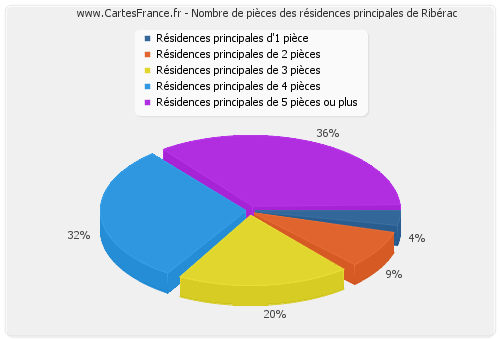 Nombre de pièces des résidences principales de Ribérac