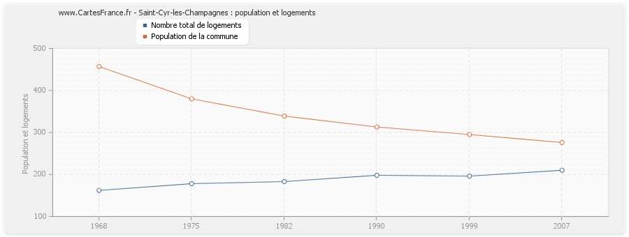 Saint-Cyr-les-Champagnes : population et logements