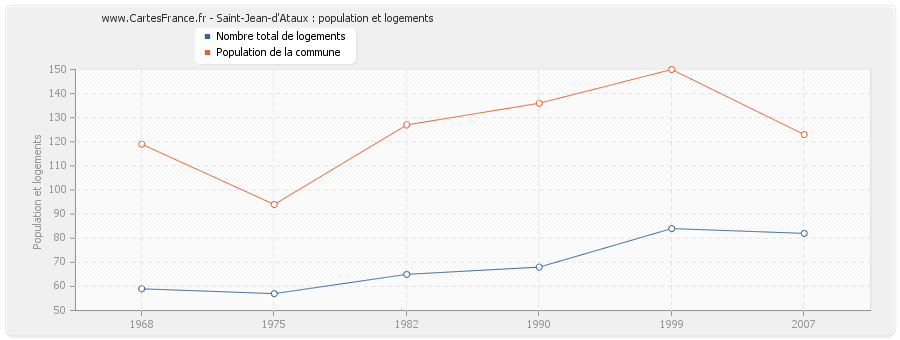 Saint-Jean-d'Ataux : population et logements