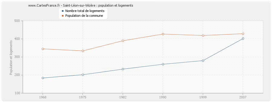 Saint-Léon-sur-Vézère : population et logements