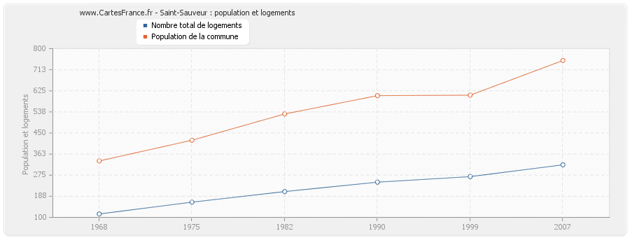 Saint-Sauveur : population et logements