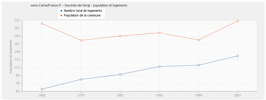 Veyrines-de-Vergt : population et logements