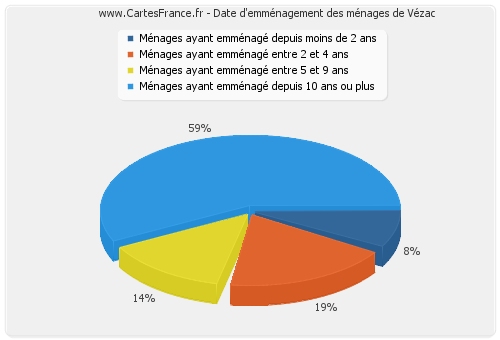 Date d'emménagement des ménages de Vézac