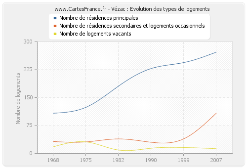 Vézac : Evolution des types de logements