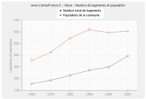 Vézac : Nombre de logements et population