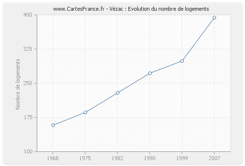 Vézac : Evolution du nombre de logements