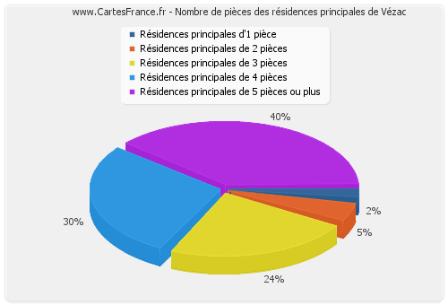 Nombre de pièces des résidences principales de Vézac