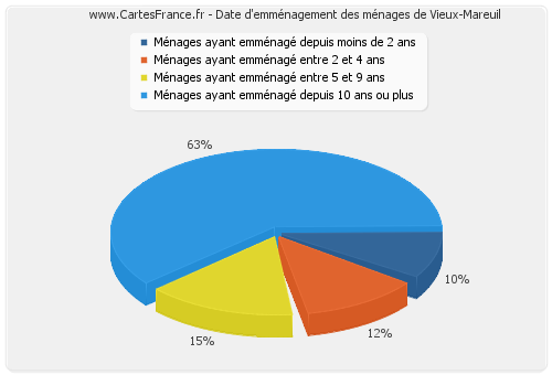 Date d'emménagement des ménages de Vieux-Mareuil