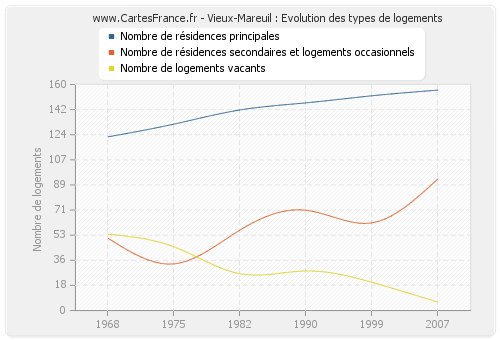 Vieux-Mareuil : Evolution des types de logements