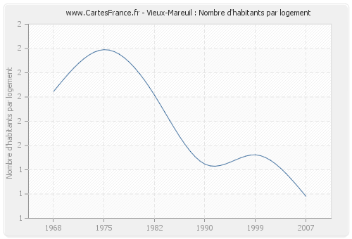 Vieux-Mareuil : Nombre d'habitants par logement
