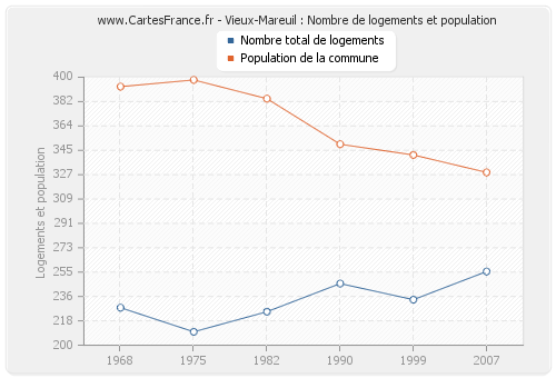 Vieux-Mareuil : Nombre de logements et population