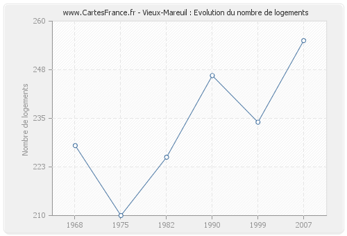 Vieux-Mareuil : Evolution du nombre de logements