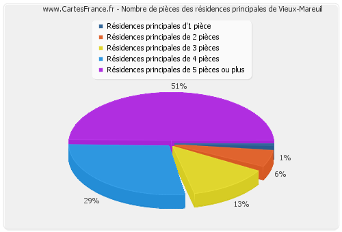 Nombre de pièces des résidences principales de Vieux-Mareuil