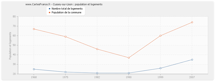 Cussey-sur-Lison : population et logements