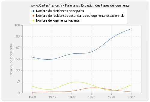 Fallerans : Evolution des types de logements