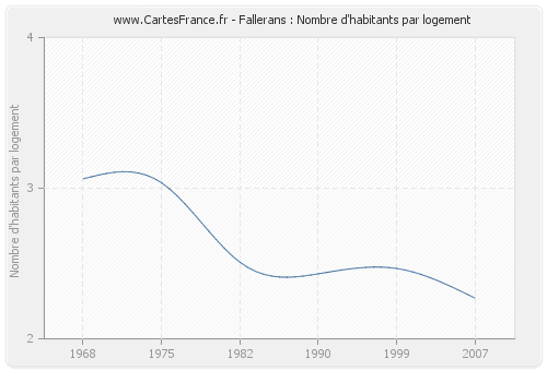 Fallerans : Nombre d'habitants par logement