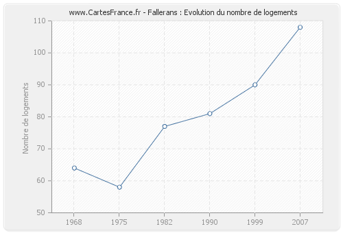 Fallerans : Evolution du nombre de logements