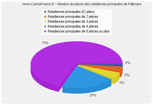 Nombre de pièces des résidences principales de Fallerans