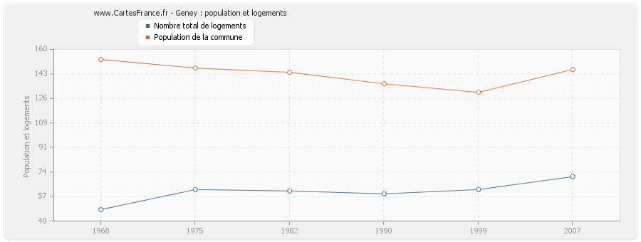 Geney : population et logements