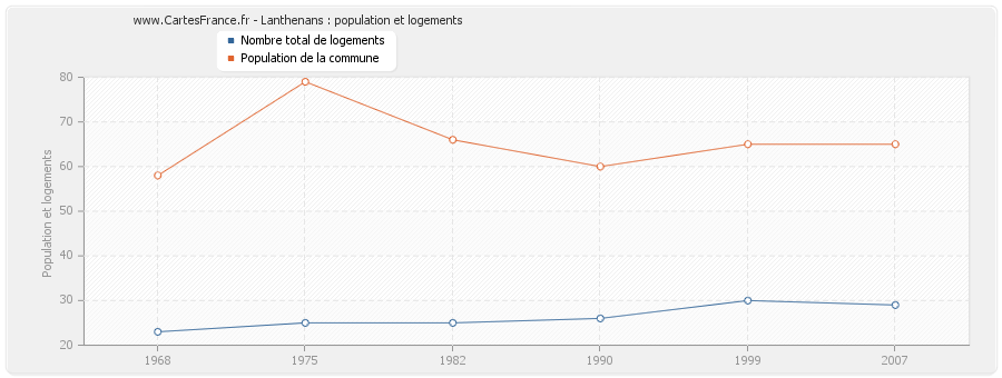 Lanthenans : population et logements