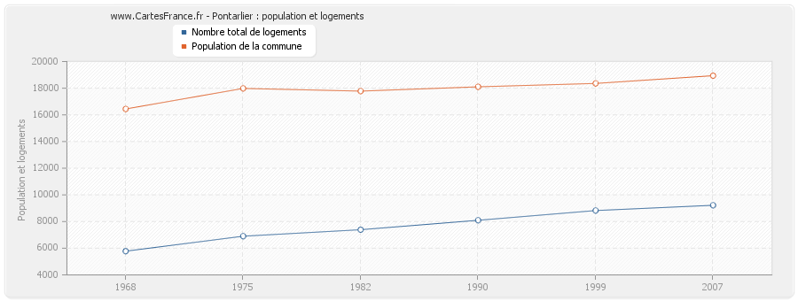 Pontarlier : population et logements