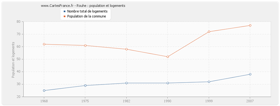 Rouhe : population et logements