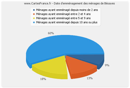 Date d'emménagement des ménages de Bésayes