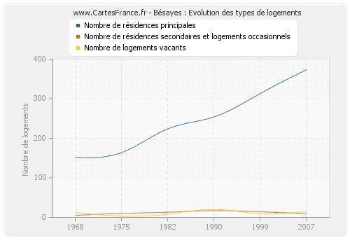 Bésayes : Evolution des types de logements