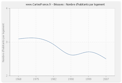 Bésayes : Nombre d'habitants par logement