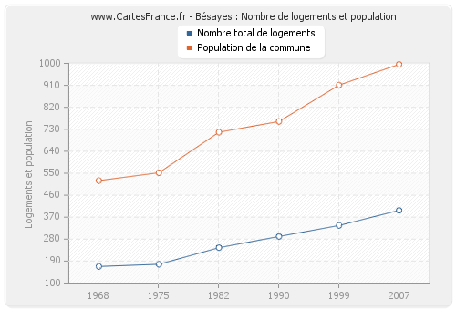 Bésayes : Nombre de logements et population