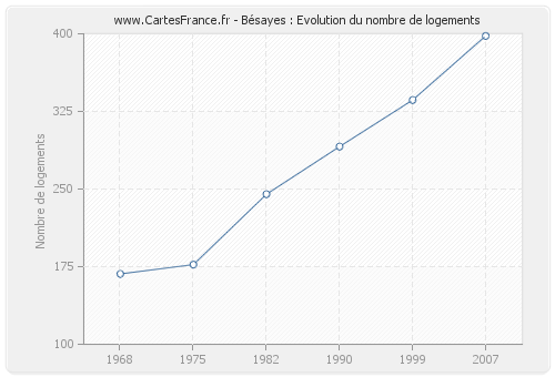 Bésayes : Evolution du nombre de logements