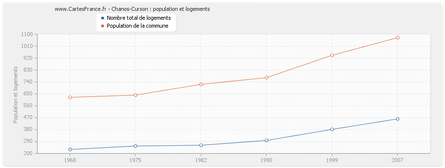 Chanos-Curson : population et logements