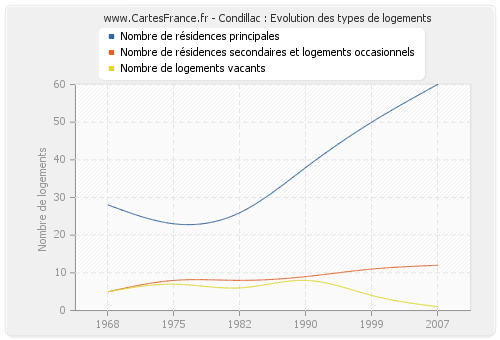 Condillac : Evolution des types de logements