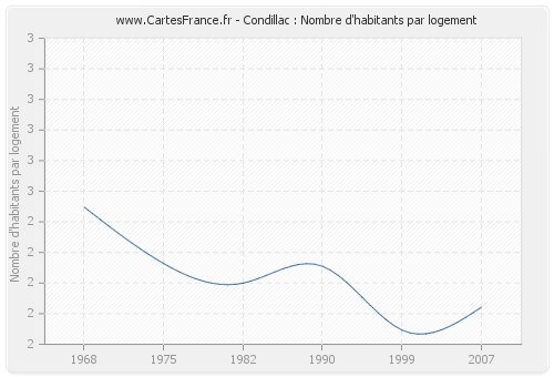 Condillac : Nombre d'habitants par logement