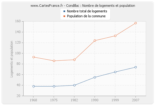 Condillac : Nombre de logements et population