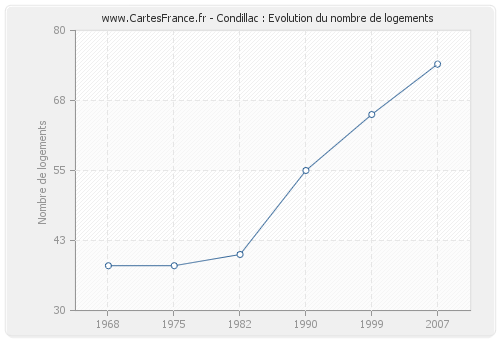 Condillac : Evolution du nombre de logements