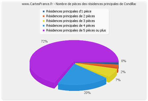 Nombre de pièces des résidences principales de Condillac