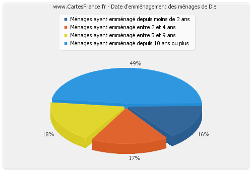 Date d'emménagement des ménages de Die