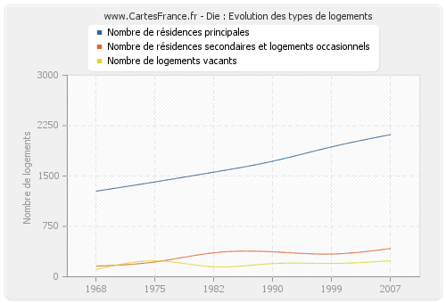 Die : Evolution des types de logements