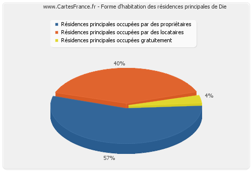 Forme d'habitation des résidences principales de Die