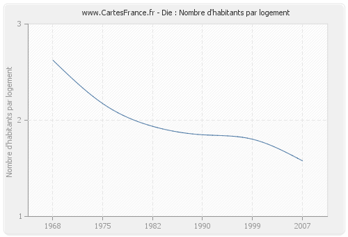 Die : Nombre d'habitants par logement