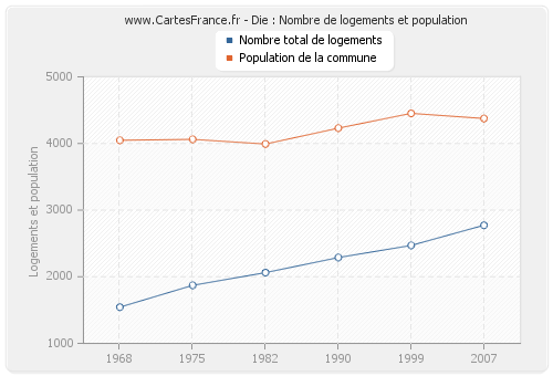 Die : Nombre de logements et population