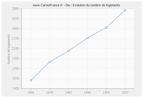 Die : Evolution du nombre de logements