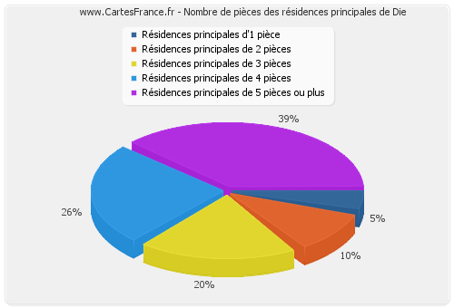 Nombre de pièces des résidences principales de Die