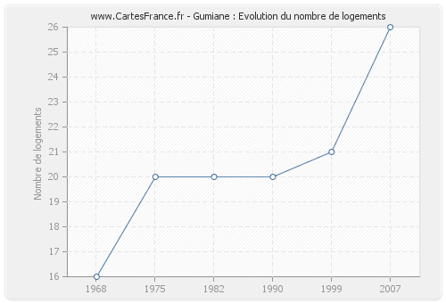 Gumiane : Evolution du nombre de logements